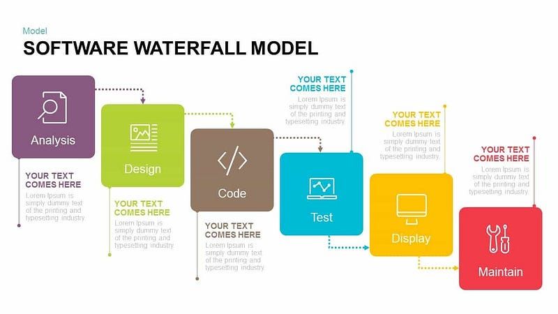 SDLC — the waterfall model