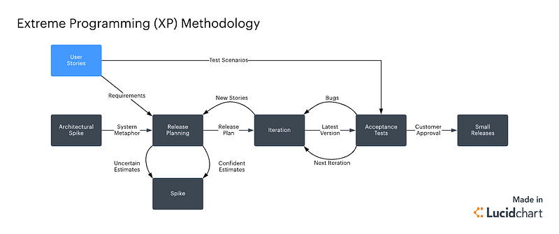 sdlc example — XP methodology