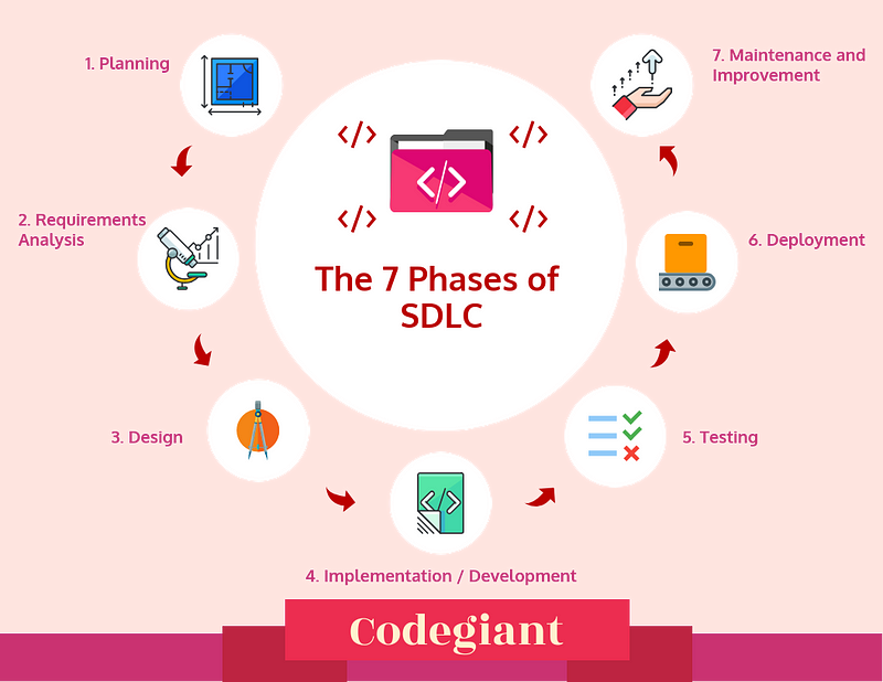 the 7 phases of software development life cycle