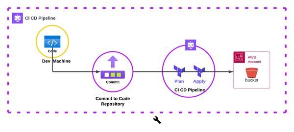 Automating AWS Infrastructure with Terraform: A Step-by-Step Guide to CI/CD Pipelines in Codegiant